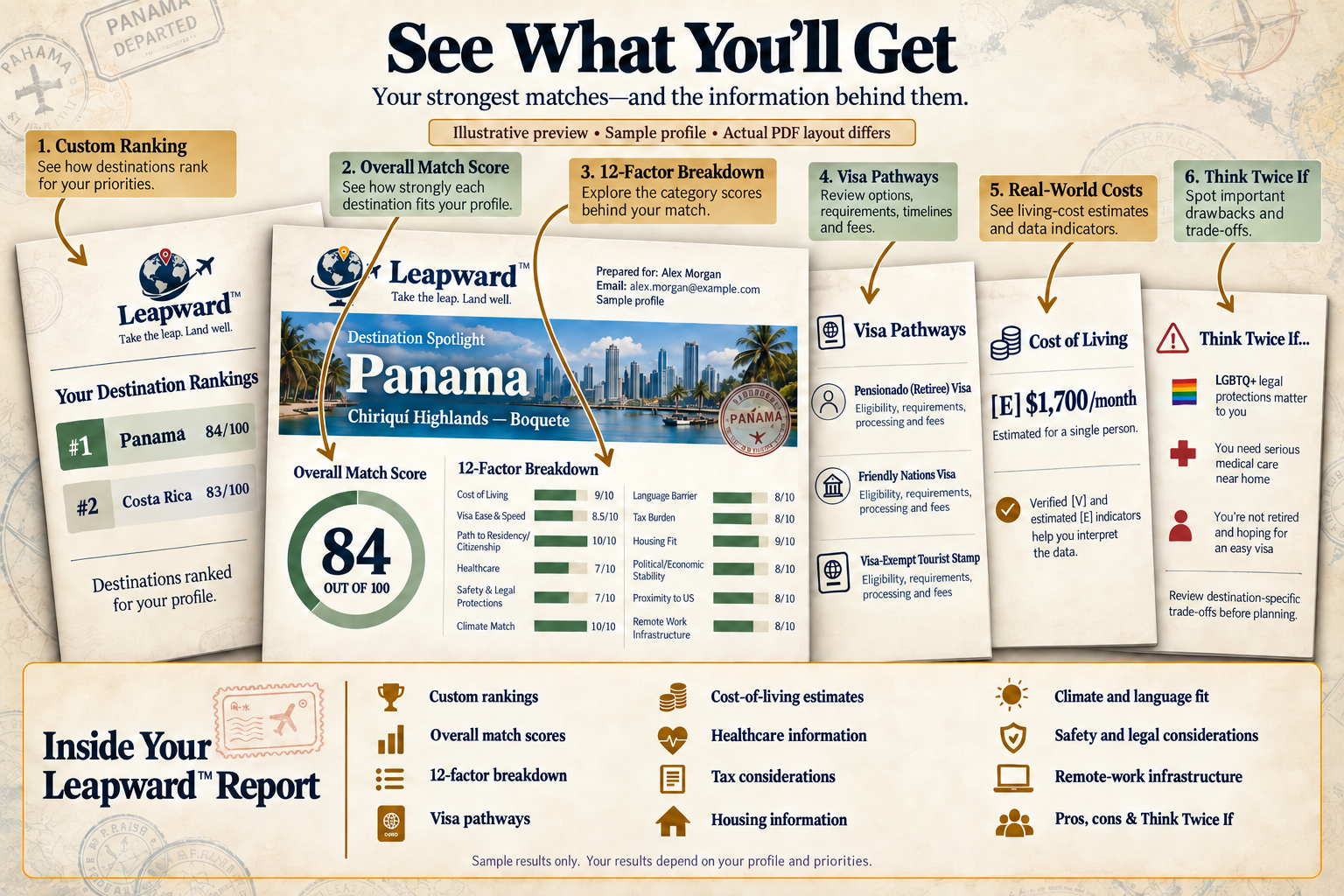 Sample Leapward report: custom destination ranking, overall match score, 12-factor breakdown, visa pathways, real-world costs, and Think Twice If callouts.