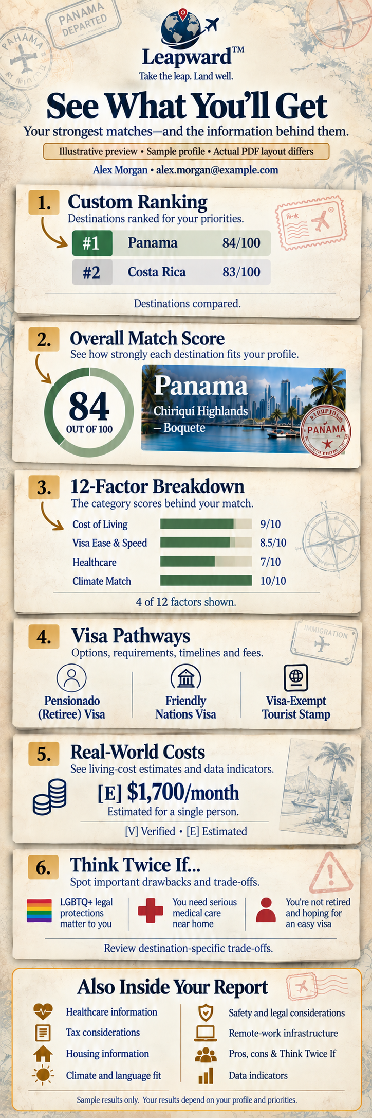 Sample Leapward report: custom destination ranking, overall match score, 12-factor breakdown, visa pathways, real-world costs, and Think Twice If callouts.